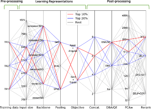 Figure 1 for A Benchmark on Tricks for Large-scale Image Retrieval
