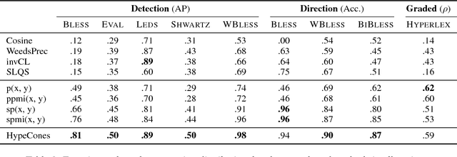 Figure 4 for Inferring Concept Hierarchies from Text Corpora via Hyperbolic Embeddings