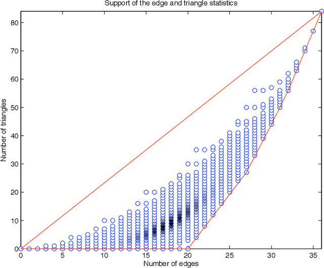 Figure 2 for On the Geometry of Discrete Exponential Families with Application to Exponential Random Graph Models