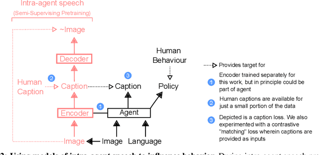 Figure 2 for Intra-agent speech permits zero-shot task acquisition