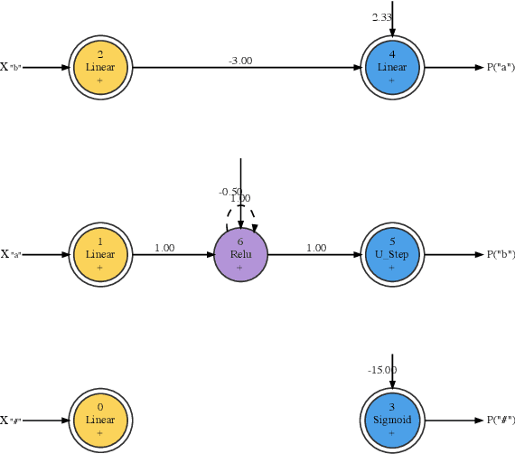 Figure 1 for Minimum Description Length Recurrent Neural Networks