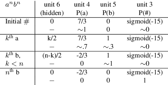 Figure 2 for Minimum Description Length Recurrent Neural Networks