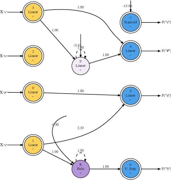 Figure 4 for Minimum Description Length Recurrent Neural Networks