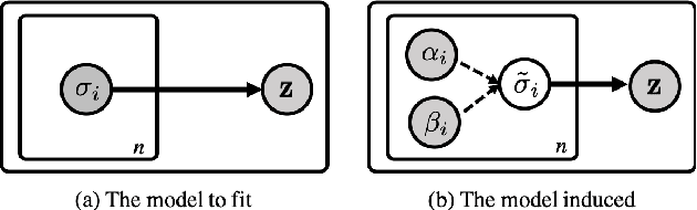 Figure 1 for Neural PCA for Flow-Based Representation Learning