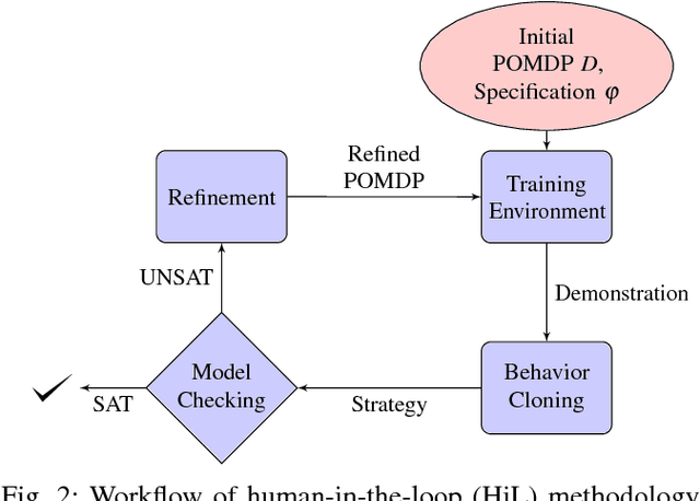 Figure 2 for Human-in-the-Loop Synthesis for Partially Observable Markov Decision Processes