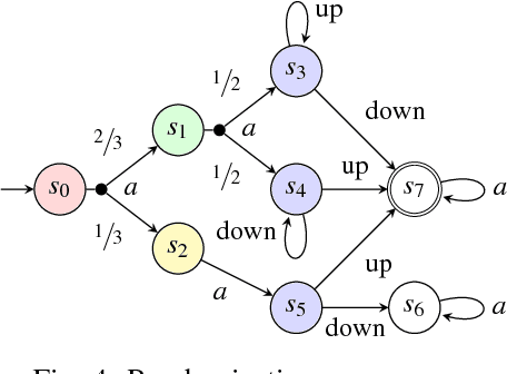 Figure 4 for Human-in-the-Loop Synthesis for Partially Observable Markov Decision Processes