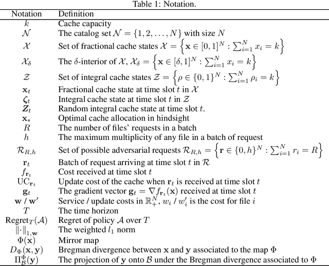 Figure 1 for No-Regret Caching via Online Mirror Descent