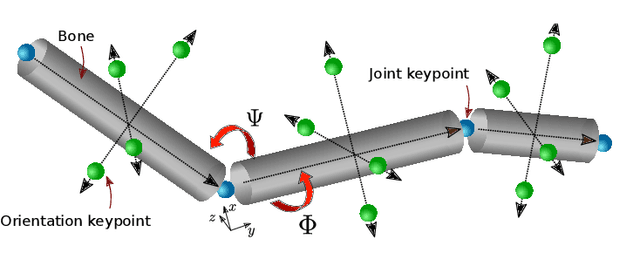 Figure 3 for Orientation Keypoints for 6D Human Pose Estimation