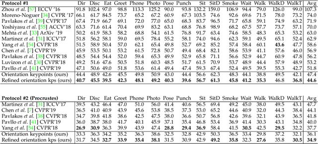 Figure 4 for Orientation Keypoints for 6D Human Pose Estimation