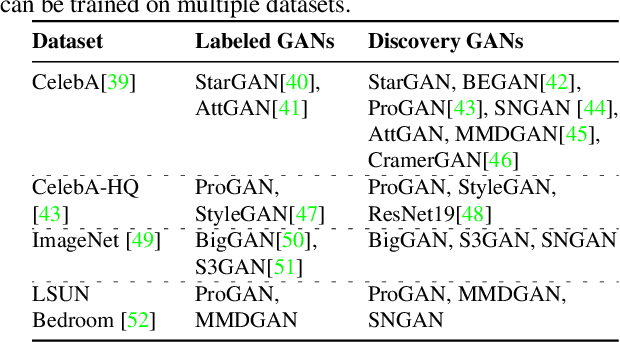Figure 2 for Towards Discovery and Attribution of Open-world GAN Generated Images