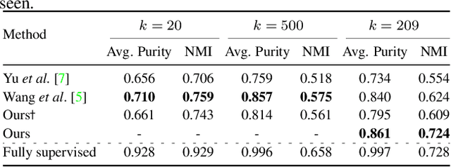 Figure 4 for Towards Discovery and Attribution of Open-world GAN Generated Images