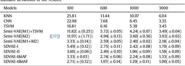 Figure 1 for Disentangled Variational Auto-Encoder for Semi-supervised Learning