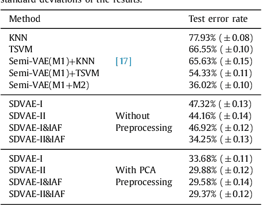 Figure 3 for Disentangled Variational Auto-Encoder for Semi-supervised Learning