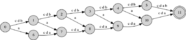 Figure 1 for Multi-Element Long Distance Dependencies: Using SPk Languages to Explore the Characteristics of Long-Distance Dependencies