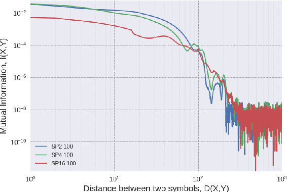 Figure 3 for Multi-Element Long Distance Dependencies: Using SPk Languages to Explore the Characteristics of Long-Distance Dependencies