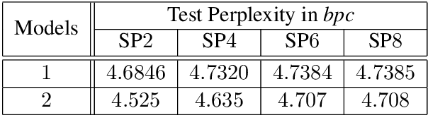 Figure 4 for Multi-Element Long Distance Dependencies: Using SPk Languages to Explore the Characteristics of Long-Distance Dependencies