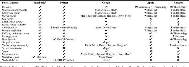Figure 2 for Detecting Abusive Language on Online Platforms: A Critical Analysis