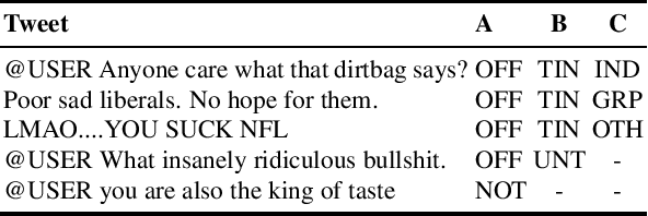 Figure 4 for Detecting Abusive Language on Online Platforms: A Critical Analysis