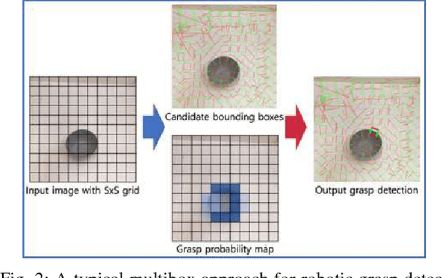 Figure 3 for Real-Time, Highly Accurate Robotic Grasp Detection using Fully Convolutional Neural Networks with High-Resolution Images