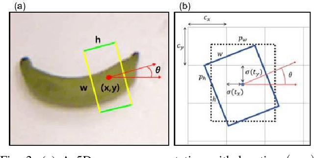 Figure 4 for Real-Time, Highly Accurate Robotic Grasp Detection using Fully Convolutional Neural Networks with High-Resolution Images