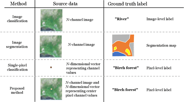 Figure 1 for Habitat classification from satellite observations with sparse annotations