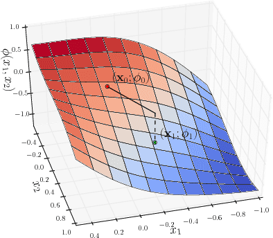 Figure 2 for Gradient descent in Gaussian random fields as a toy model for high-dimensional optimisation in deep learning