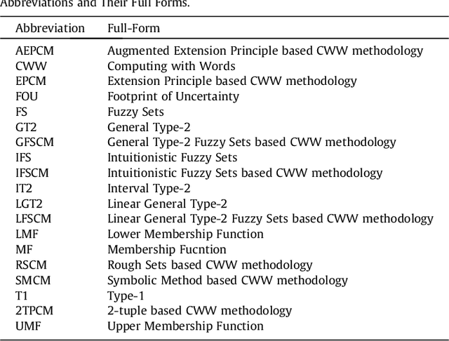 Figure 1 for A Gentle Introduction and Survey on Computing with Words (CWW) Methodologies