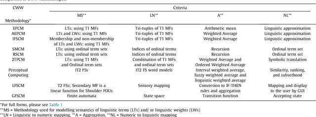 Figure 3 for A Gentle Introduction and Survey on Computing with Words (CWW) Methodologies