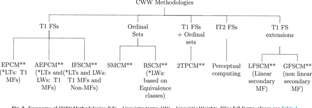 Figure 4 for A Gentle Introduction and Survey on Computing with Words (CWW) Methodologies