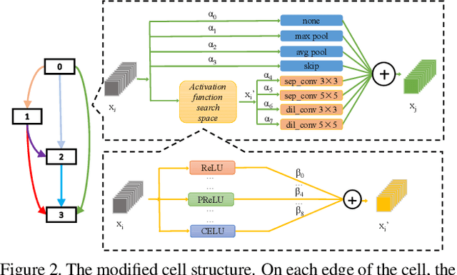 Figure 3 for Scalable NAS with Factorizable Architectural Parameters