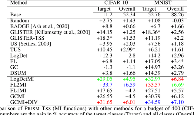 Figure 4 for PRISM: A Unified Framework of Parameterized Submodular Information Measures for Targeted Data Subset Selection and Summarization