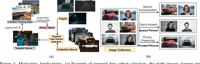 Figure 1 for PRISM: A Unified Framework of Parameterized Submodular Information Measures for Targeted Data Subset Selection and Summarization