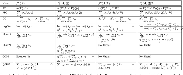 Figure 2 for PRISM: A Unified Framework of Parameterized Submodular Information Measures for Targeted Data Subset Selection and Summarization