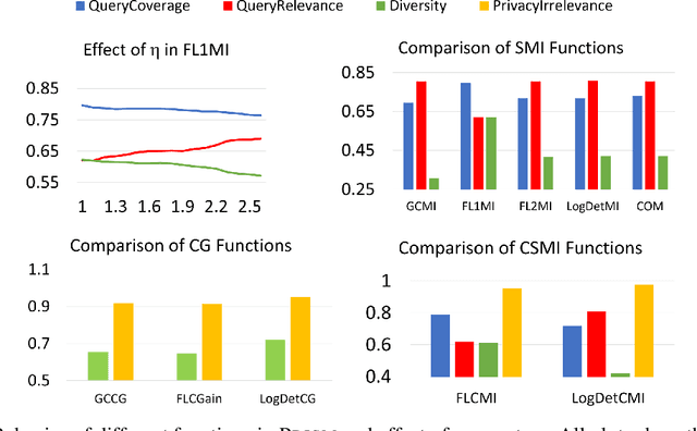 Figure 3 for PRISM: A Unified Framework of Parameterized Submodular Information Measures for Targeted Data Subset Selection and Summarization