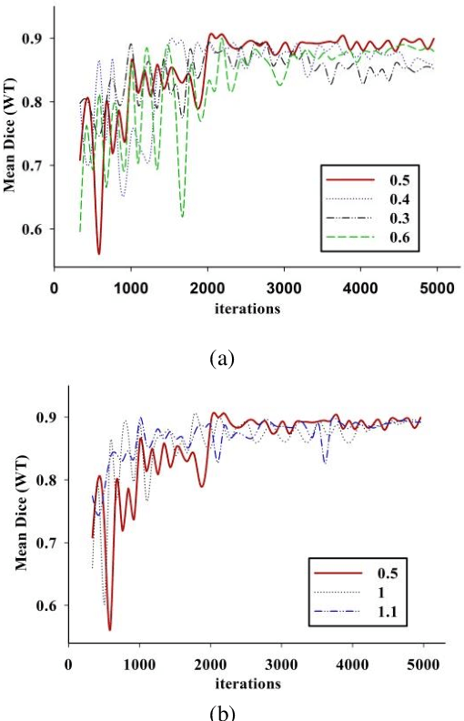 Figure 4 for A Data Augmentation Method for Fully Automatic Brain Tumor Segmentation