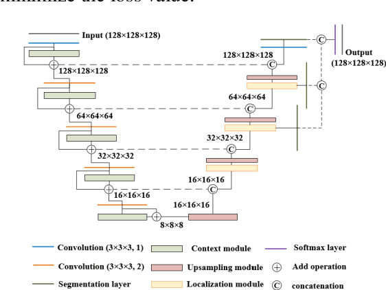 Figure 3 for A Data Augmentation Method for Fully Automatic Brain Tumor Segmentation