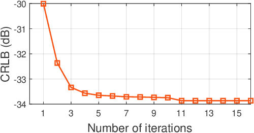 Figure 2 for Intelligent Reflecting Surface Enabled Sensing: Cramér-Rao Lower Bound Optimization