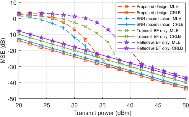 Figure 3 for Intelligent Reflecting Surface Enabled Sensing: Cramér-Rao Lower Bound Optimization