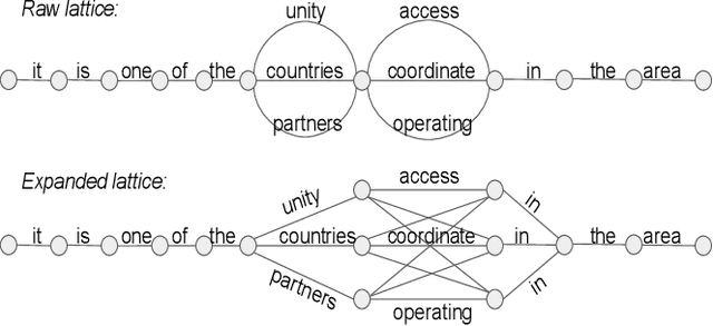 Figure 1 for Context Models for OOV Word Translation in Low-Resource Languages