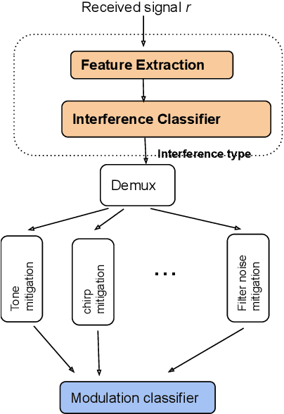 Figure 1 for Interference Classification Using Deep Neural Networks