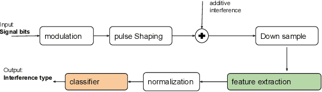 Figure 3 for Interference Classification Using Deep Neural Networks
