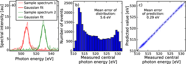 Figure 3 for Machine learning applied to single-shot x-ray diagnostics in an XFEL
