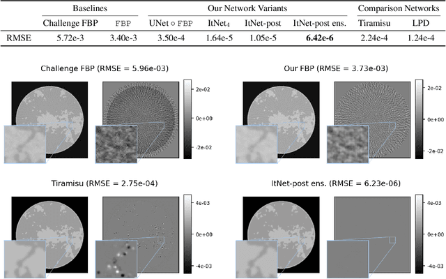 Figure 4 for Near-Exact Recovery for Tomographic Inverse Problems via Deep Learning