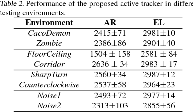 Figure 4 for End-to-end Active Object Tracking via Reinforcement Learning