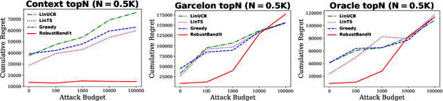 Figure 3 for Robust Stochastic Linear Contextual Bandits Under Adversarial Attacks