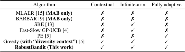 Figure 1 for Robust Stochastic Linear Contextual Bandits Under Adversarial Attacks