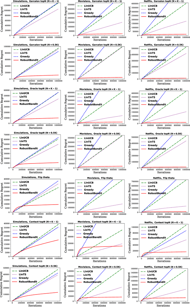 Figure 2 for Robust Stochastic Linear Contextual Bandits Under Adversarial Attacks