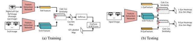 Figure 1 for Fast Eye Detector Using Metric Learning for Iris on The Move