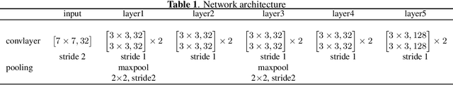 Figure 2 for Fast Eye Detector Using Metric Learning for Iris on The Move