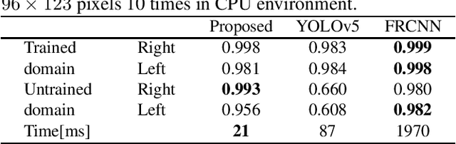 Figure 4 for Fast Eye Detector Using Metric Learning for Iris on The Move